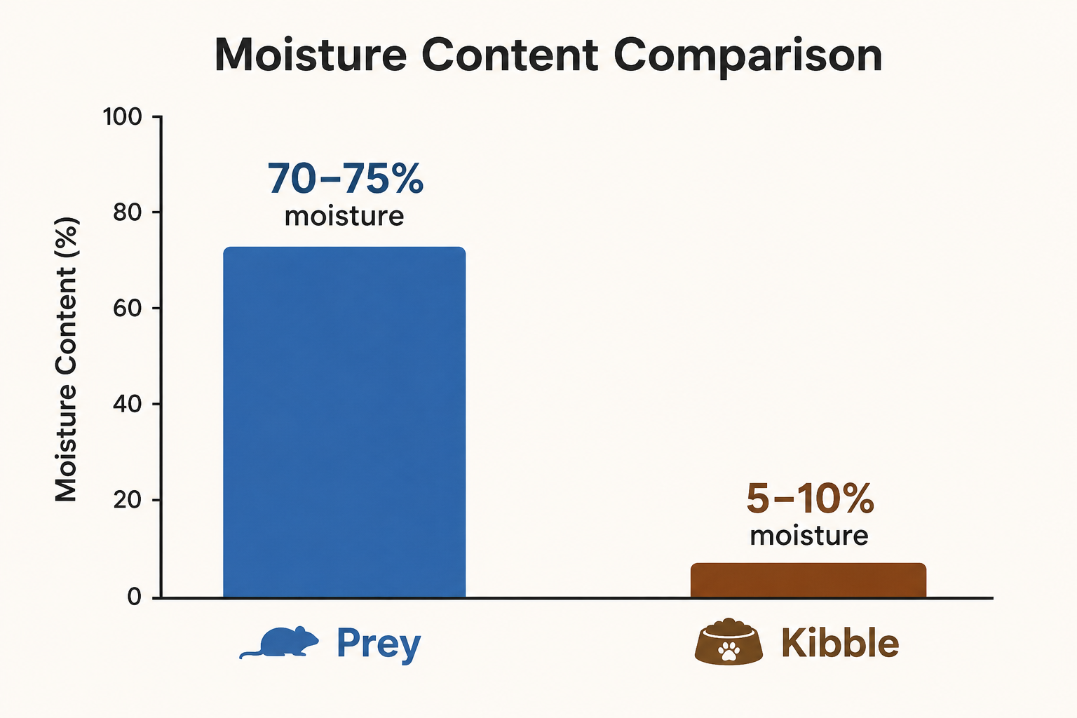 Simple infographic showing prey moisture versus kibble moisture